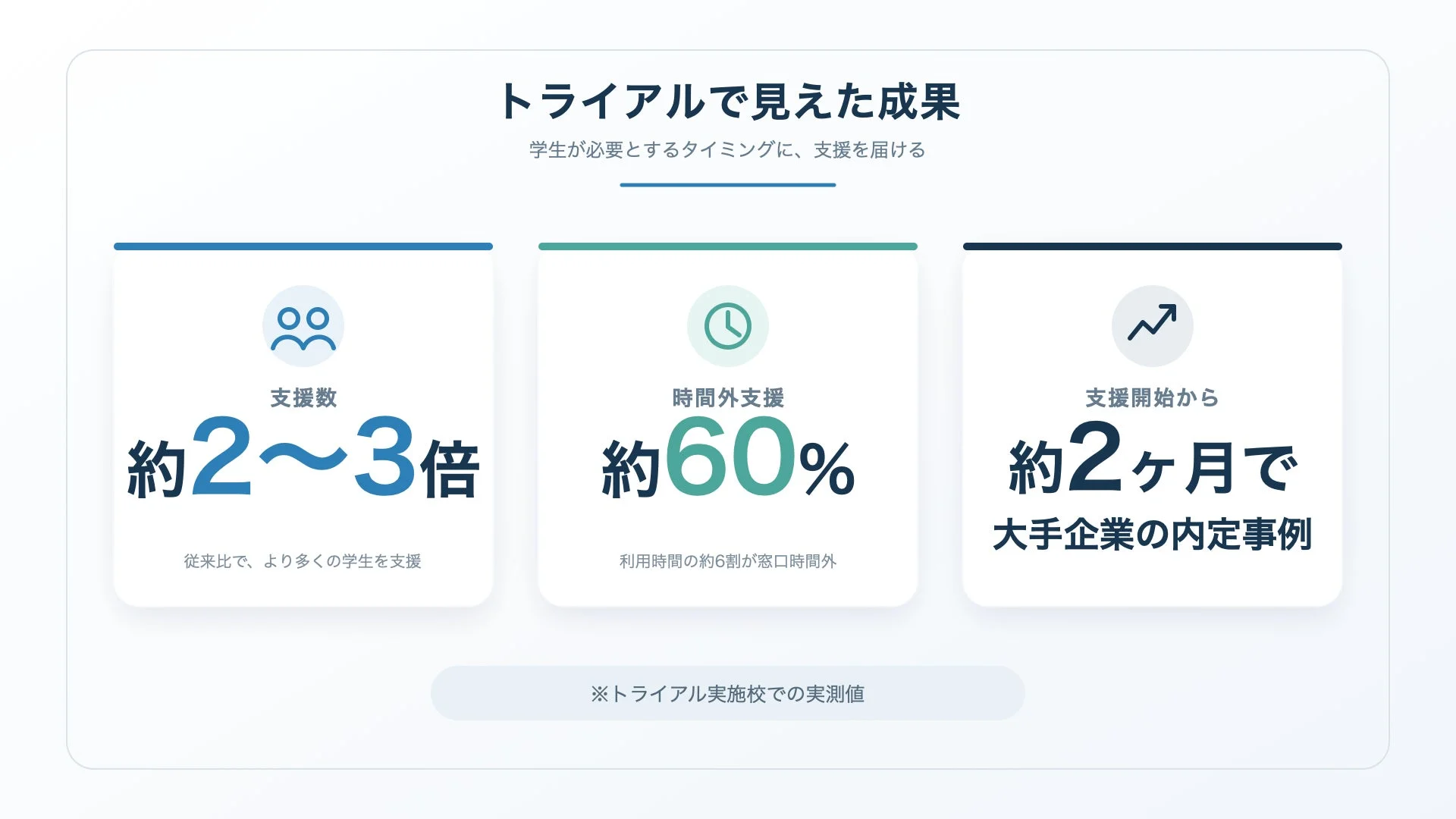 この画像は、ある支援プログラムのトライアル結果を示しており、支援数が従来比で約2～3倍に増加したことを示しています。また、利用時間の約6割が窓口時間外のサポートであり、支援開始から約2ヶ月で大手企業への内定事例が出たという具体的な成果を強調しています。