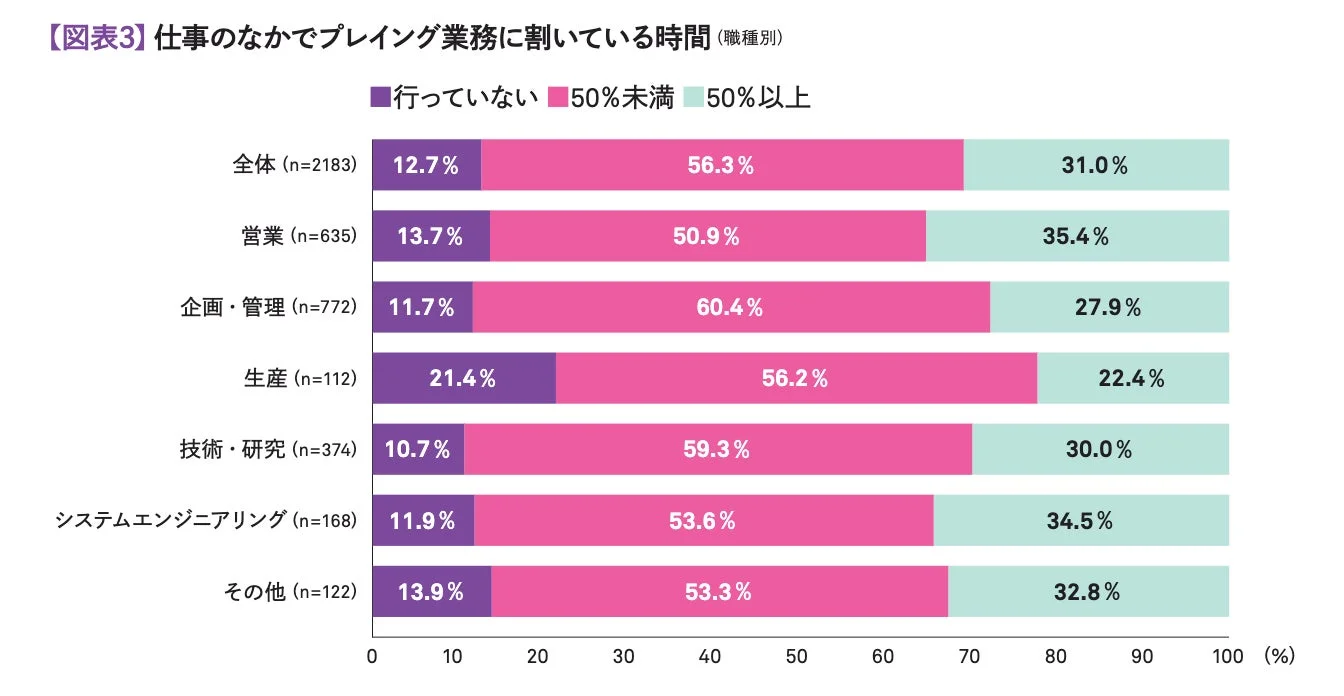 仕事のなかでプレイング業務に割いている時間 (職種別)