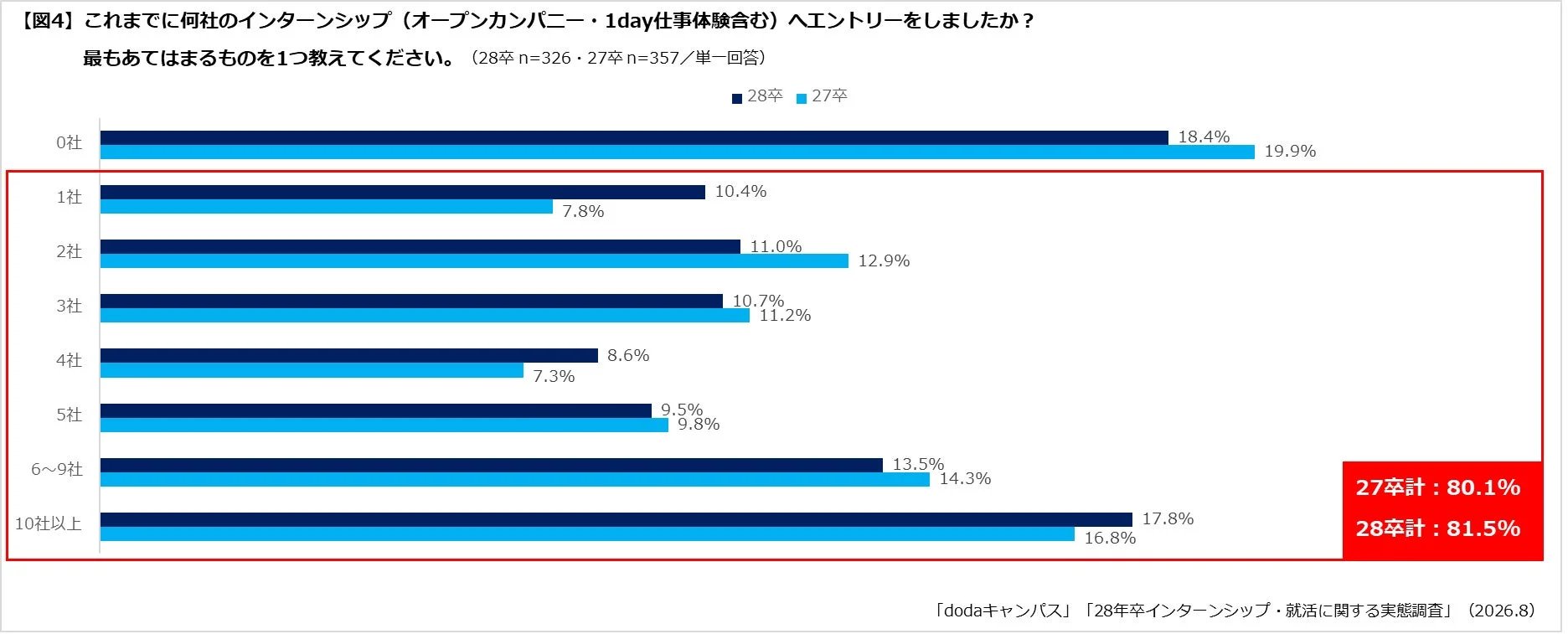これまでに何社のインターンシップ (オープンカンパニー・1day仕事体験含む) ヘエントリーをしましたか?