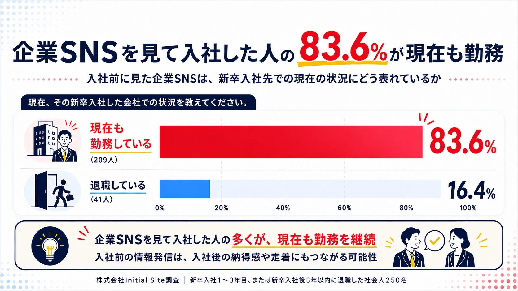 企業SNSを見て入社した人の83.6%が現在も勤務