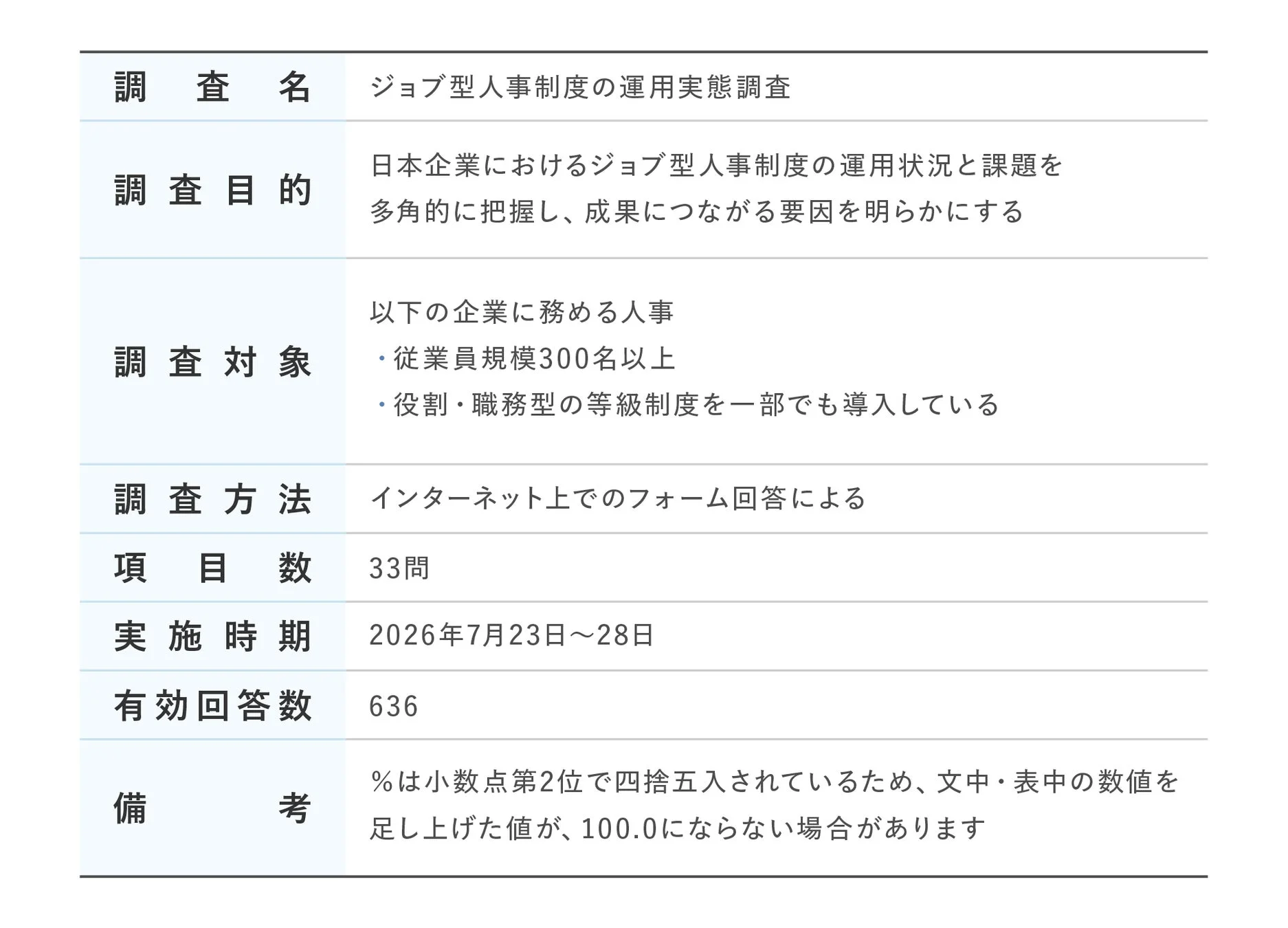ジョブ型人事制度の運用実態調査の概要