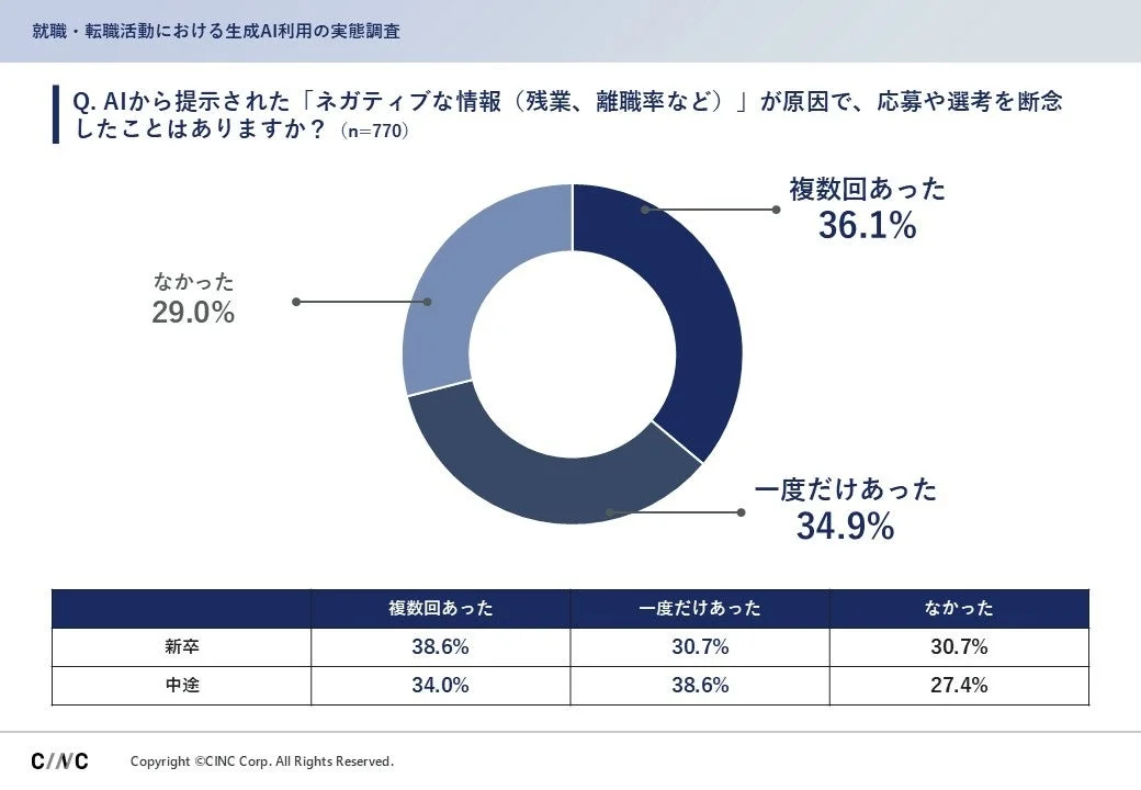 就職・転職活動における生成AI利用の実態調査