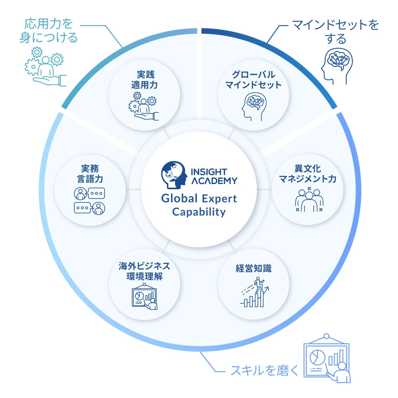 INSIGHT ACADEMY育成メソッド