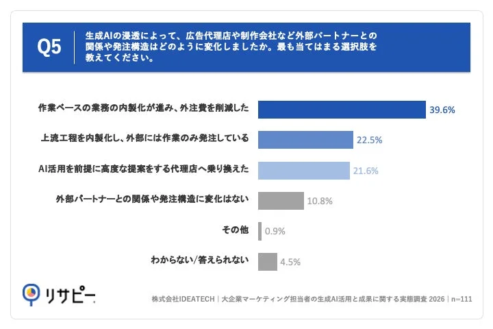 外部パートナーとの関係や発注構造の変化