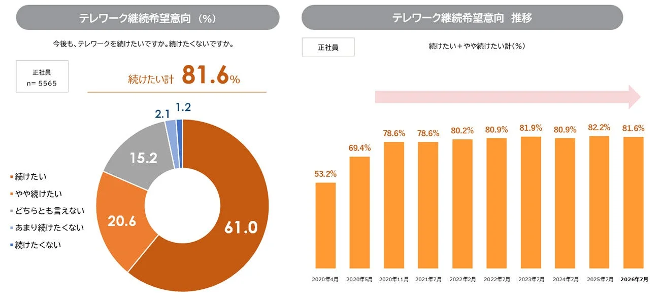 正社員のテレワーク継続希望意向に関する調査結果を示すグラフ