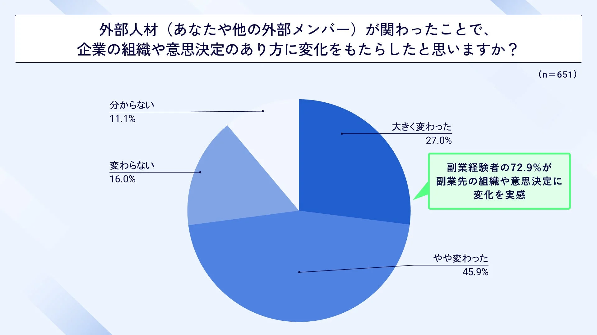 外部人材が関わったことで、企業の組織や意思決定のあり方に変化をもたらしたか