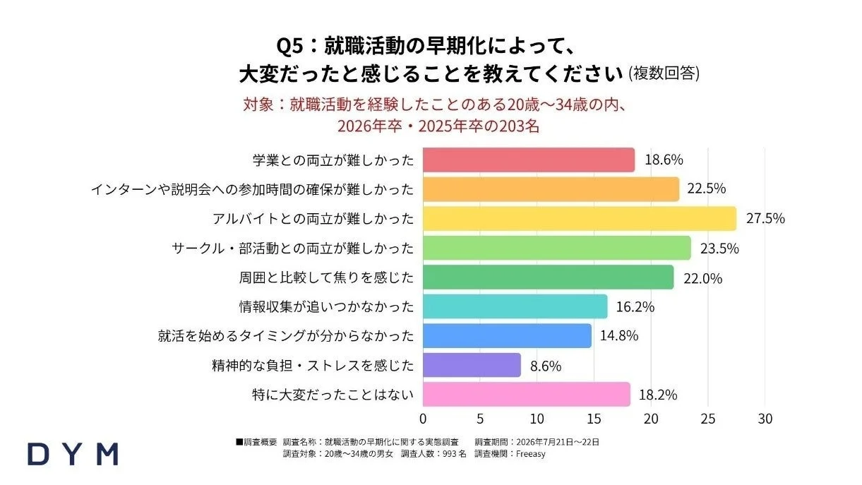 就職活動の早期化によって、大変だったと感じることを教えてください