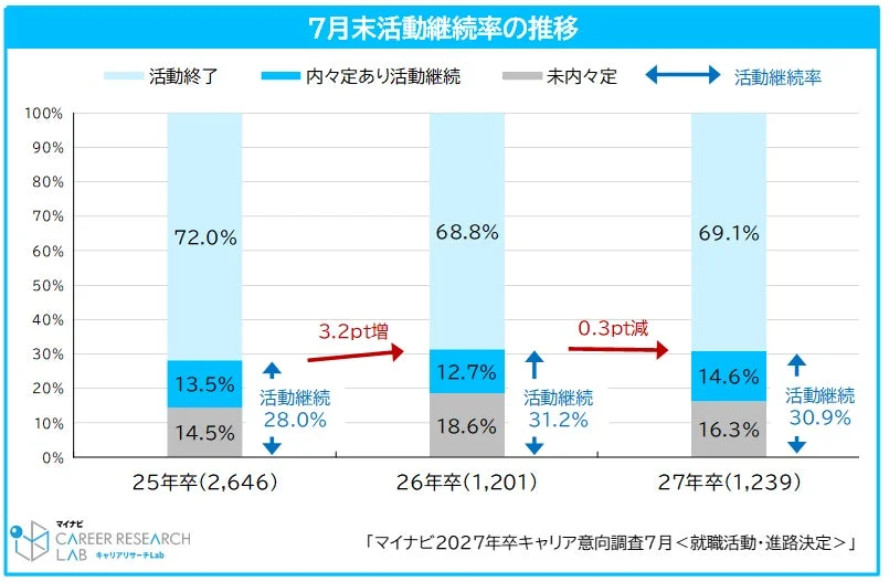 7月末活動継続率の推移