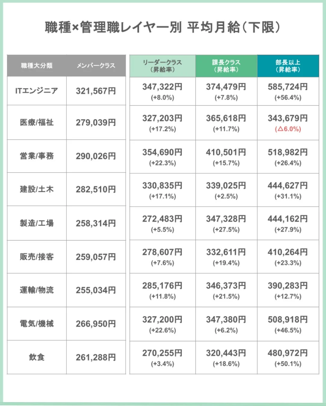 職種×管理職レイヤー別 平均月給