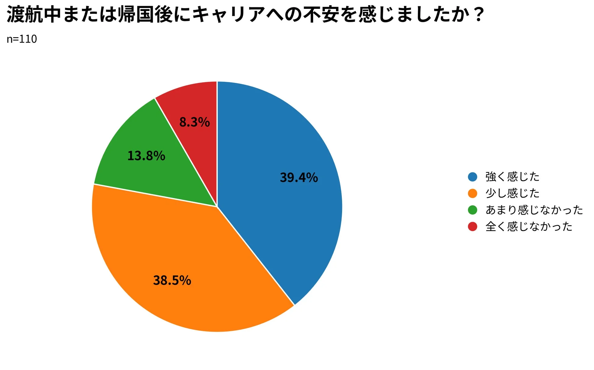 渡航中または帰国後にキャリアへの不安を感じましたか？n=110