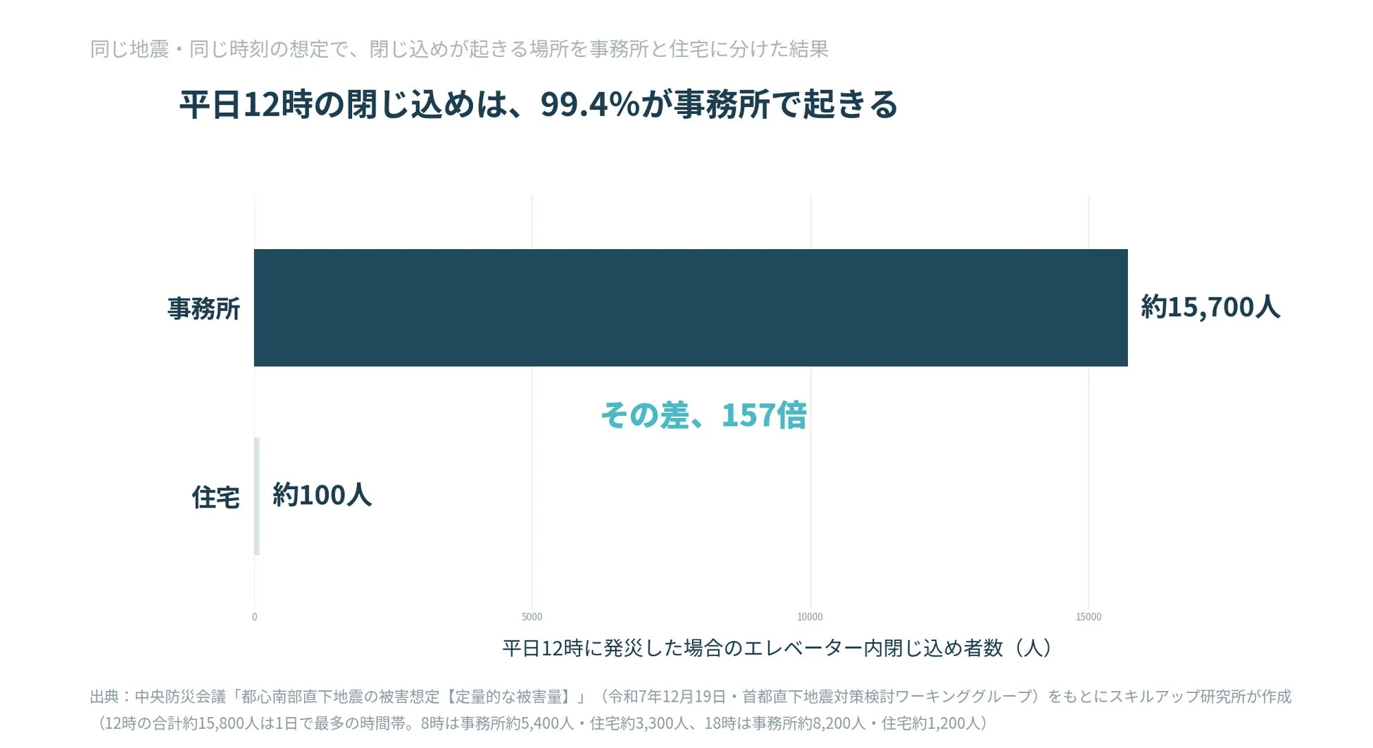 平日12時に地震が発生した場合のエレベーター閉じ込め者数を、事務所と住宅で比較した棒グラフ。事務所での閉じ込めが圧倒的に多く、全体の99.4%を占める。