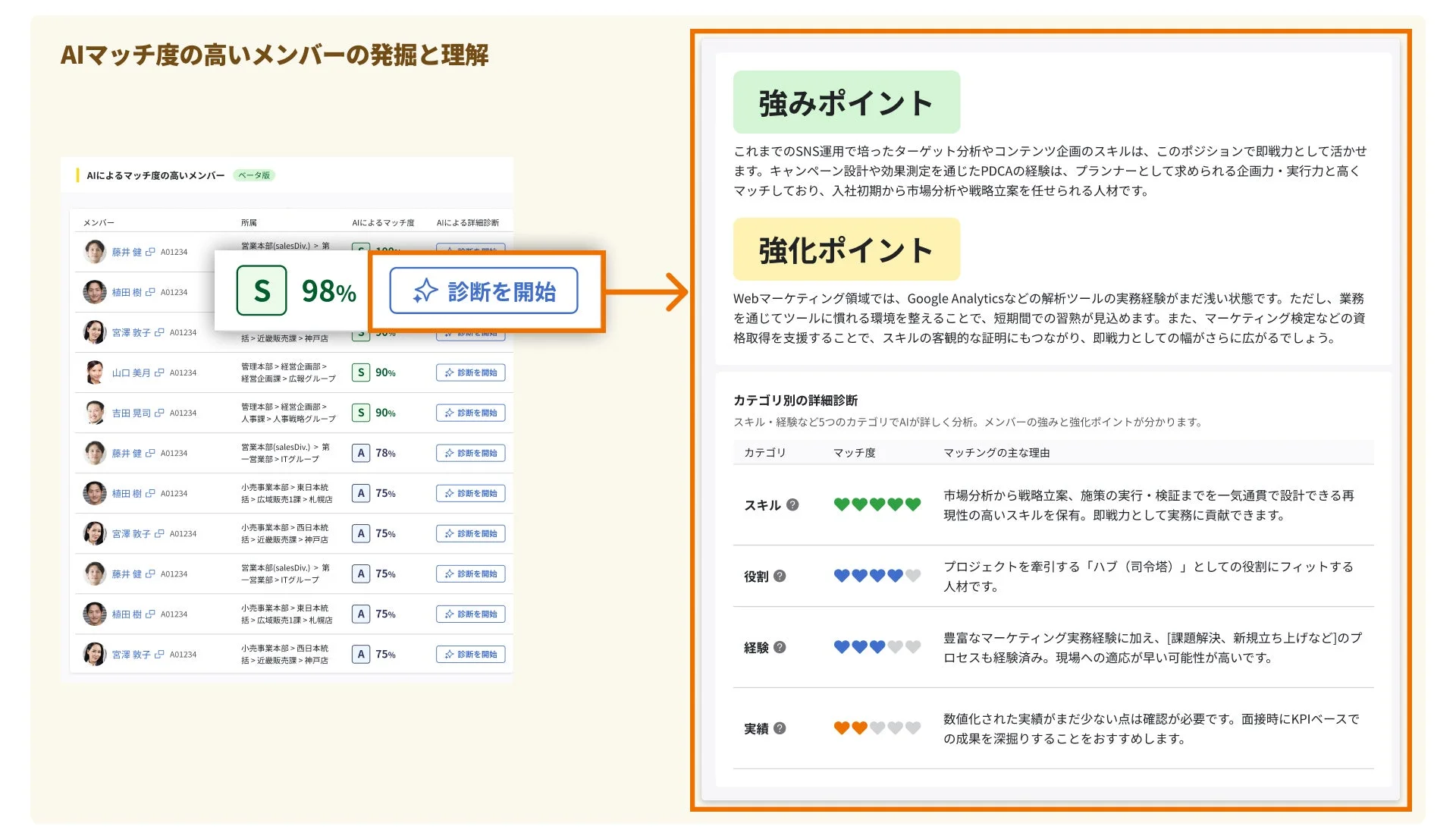 AIがメンバーのスキルや経験を分析し、特定のポジションへのマッチ度、強み、強化ポイントを詳細に診断する画面。人材の発掘と育成を支援するツール。