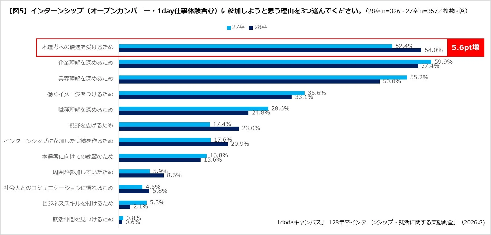 インターンシップ（オープンカンパニー・1day仕事体験含む）に参加しようと思う理由を3つ選んでください。