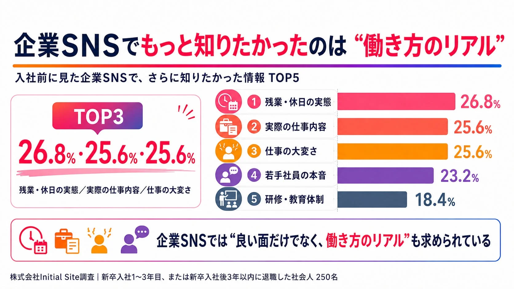 企業SNSでもっと知りたかったのは“働き方のリアル”