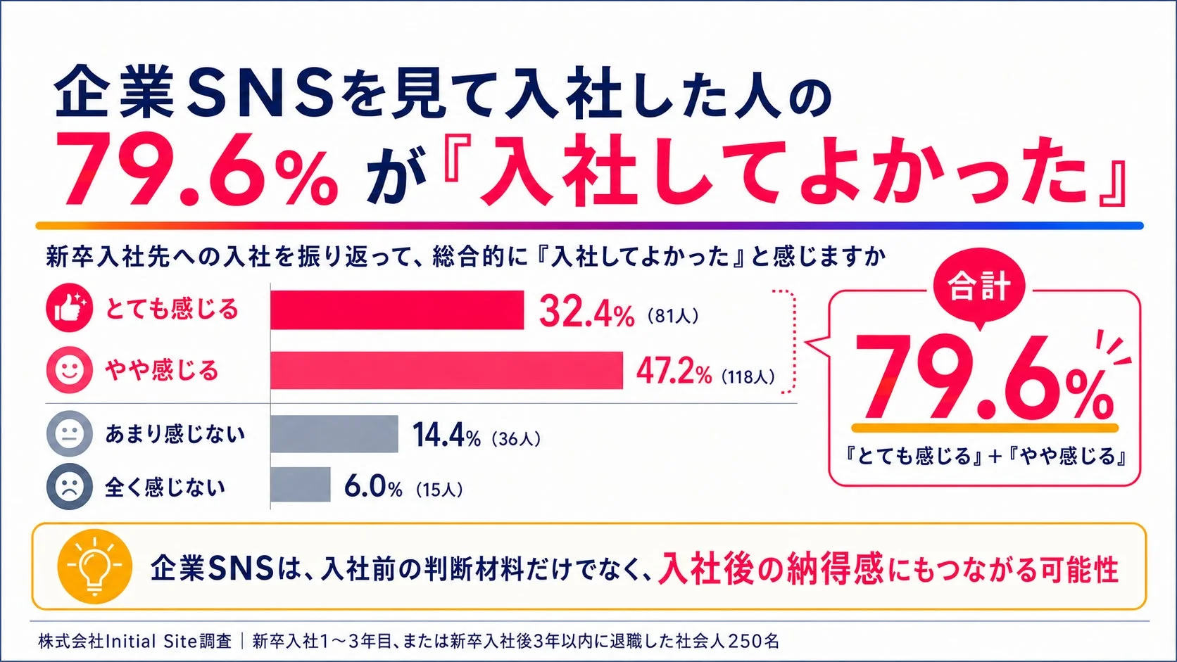 企業SNSを見て入社した人の79.6%が「入社してよかった」