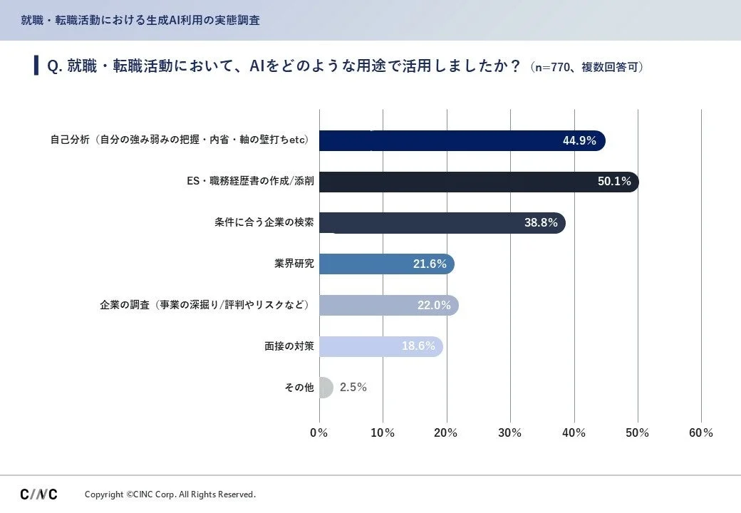 就職・転職活動における生成AI利用の実態調査