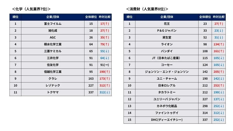 化学業界と消費財業界のランキング