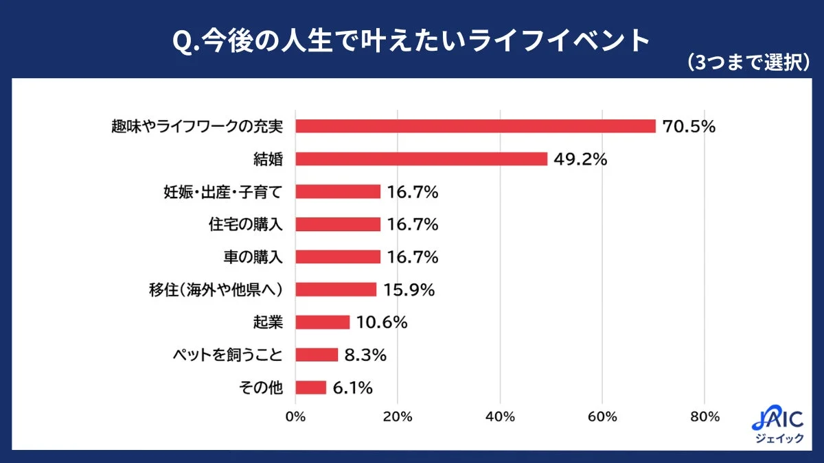 今後の人生で叶えたいライフイベント