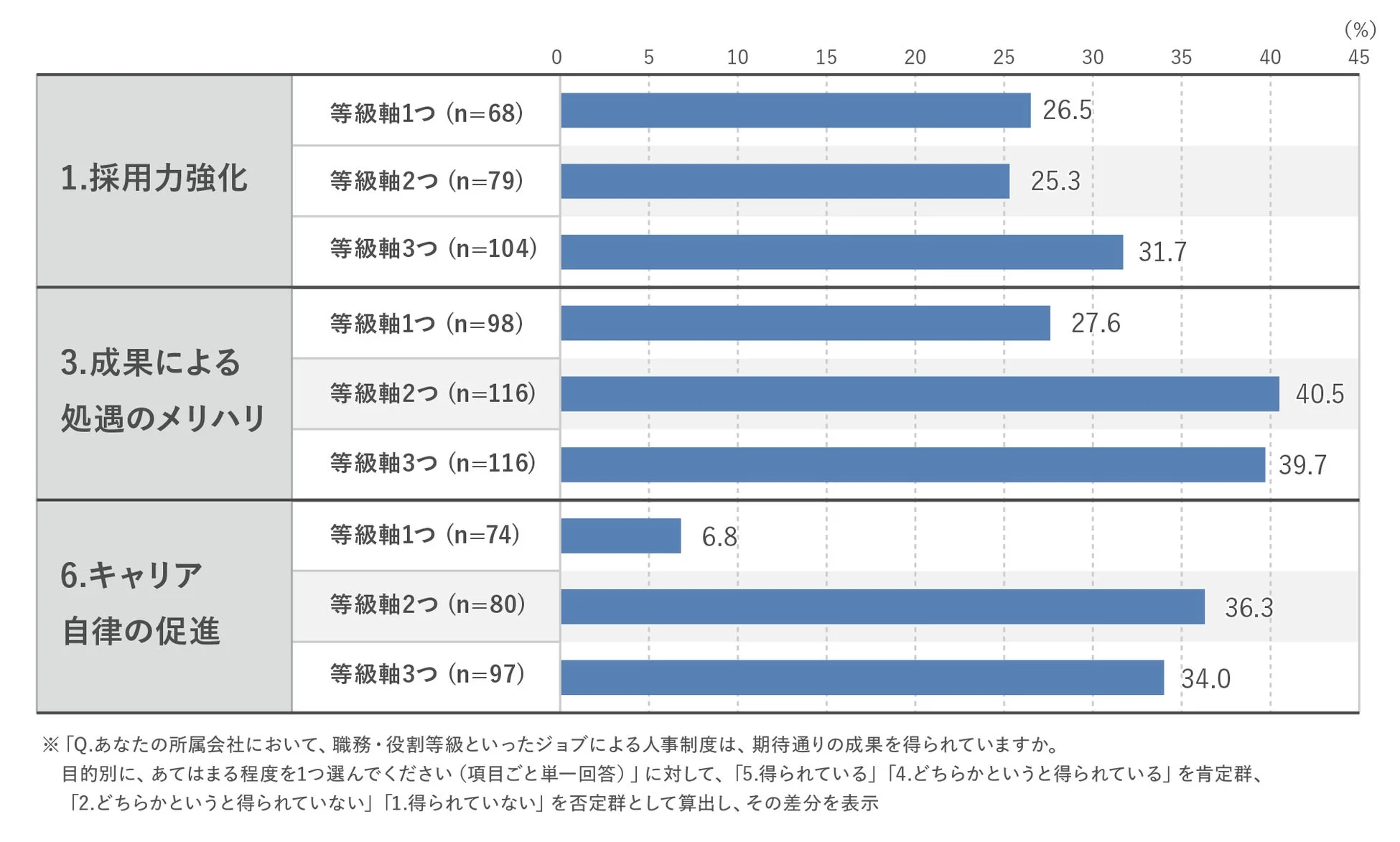 目的別・等級軸数別での成果実感の肯定群・否定群の差