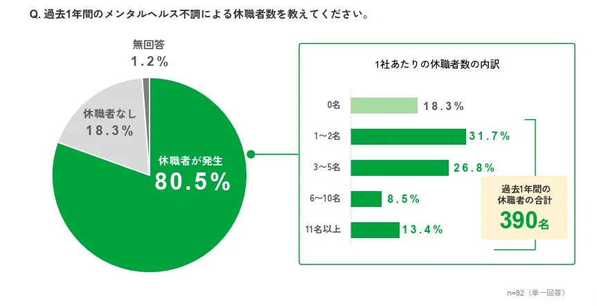 過去1年間のメンタルヘルス不調による休職者数を教えてください。