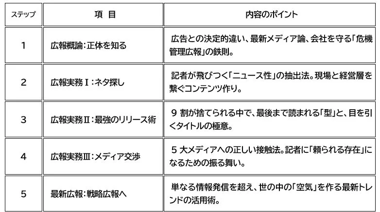 広報PR実務 3時間マスター超速習コースのカリキュラム