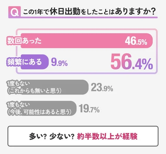過去1年間で休日出勤をした経験があるかどうかのアンケート結果
