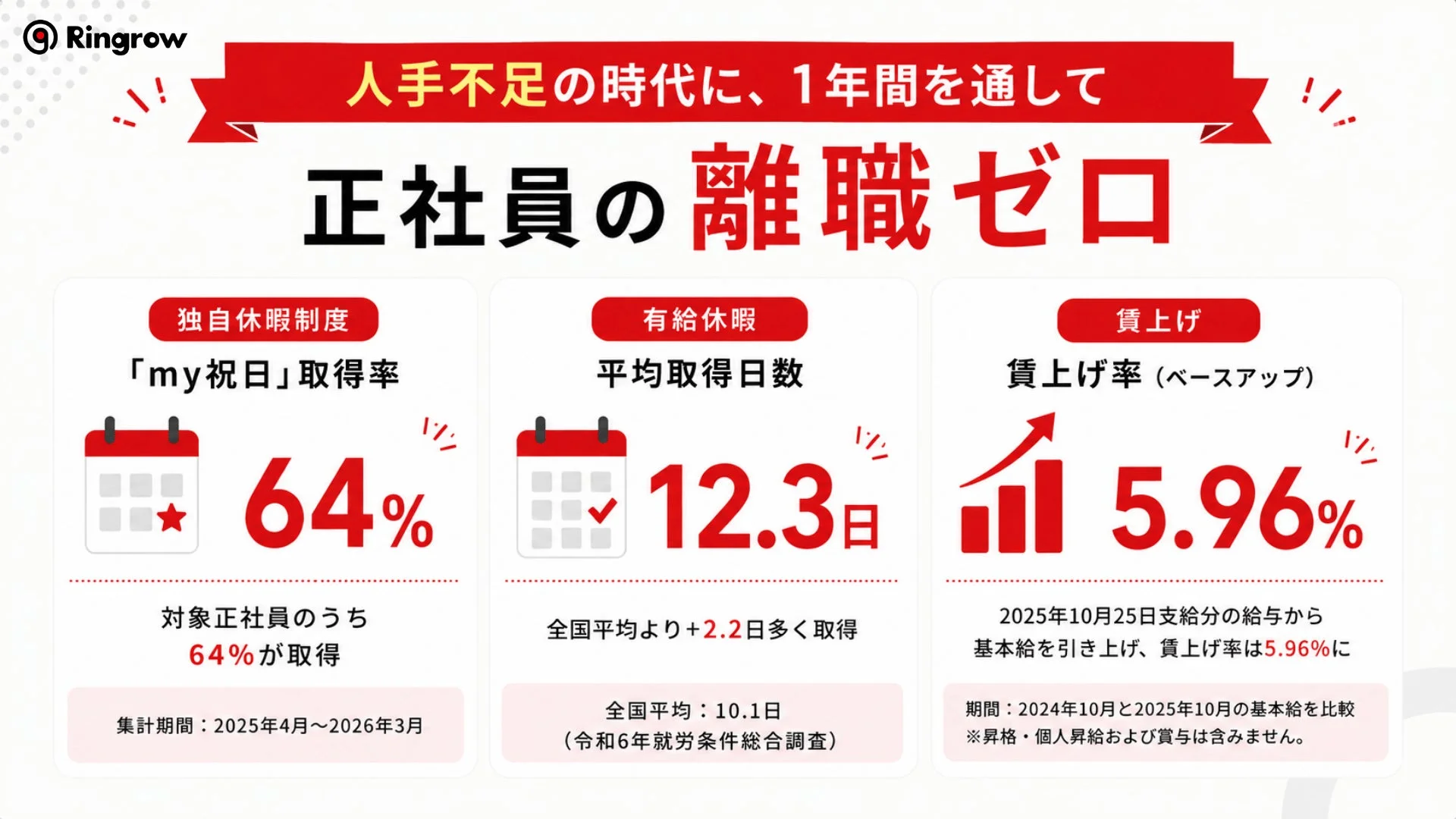 人手不足の時代に、1年間を通して正社員の離職ゼロ