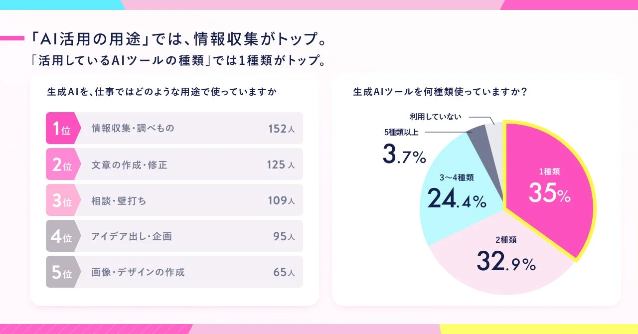 AI活用の用途とツール種類