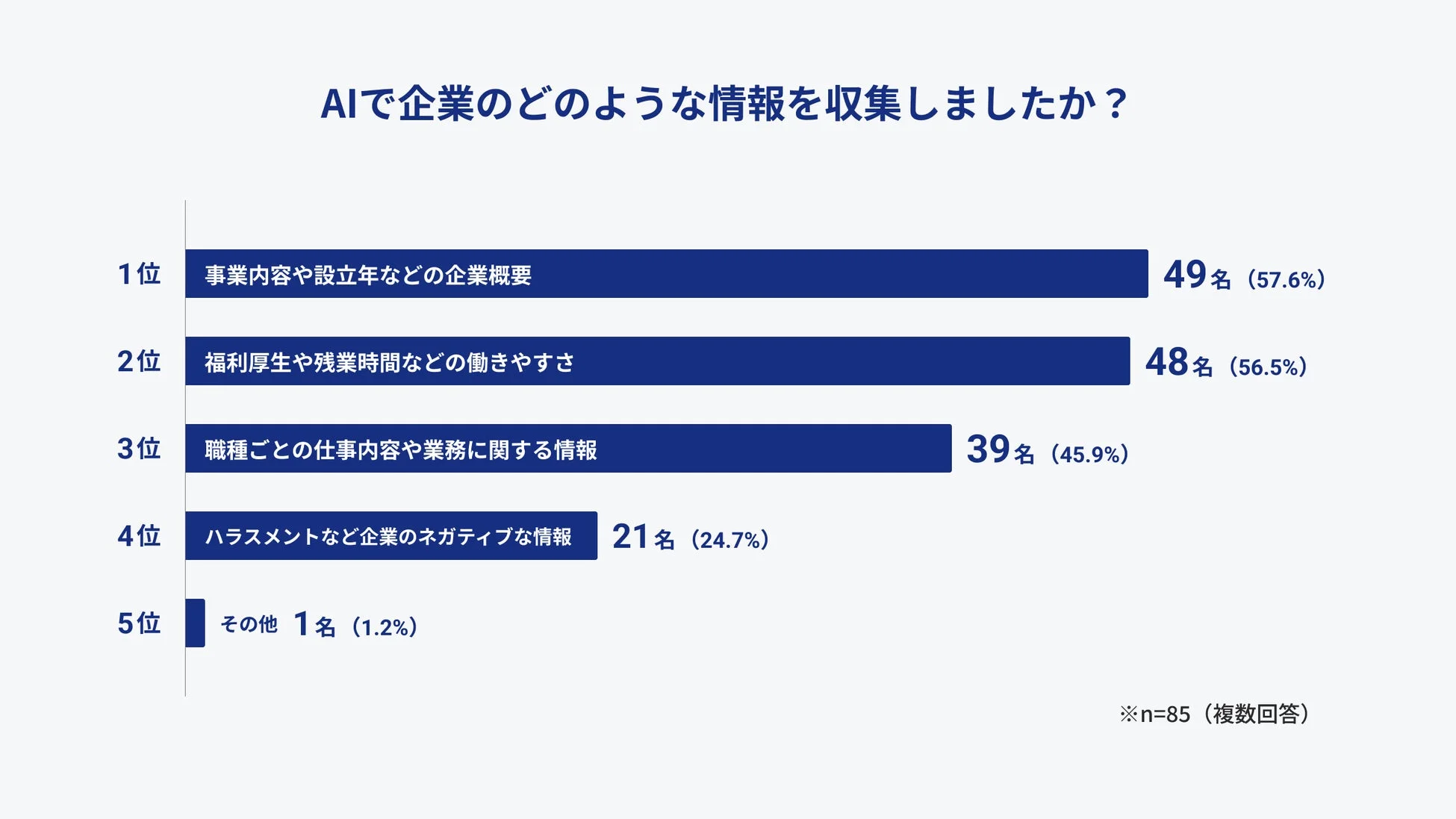 AIで収集する企業情報の種類を示す棒グラフ