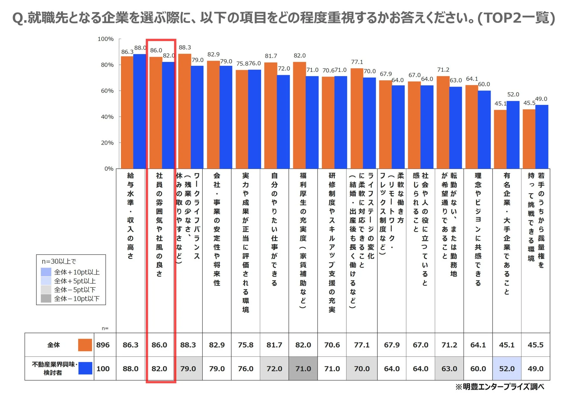 就職先となる企業を選ぶ際に、以下の項目をどの程度重視するかお答えください。(TOP2一覧)