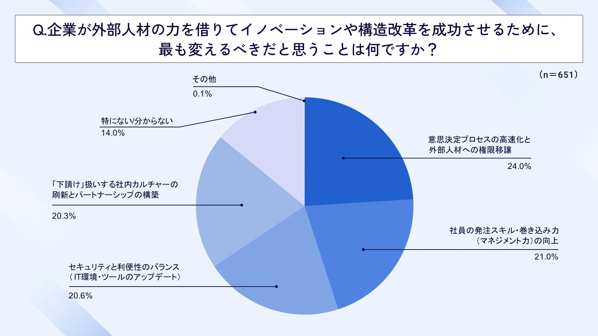 企業が外部人材の力を借りてイノベーションや構造改革を成功させるために、最も変えるべきこと