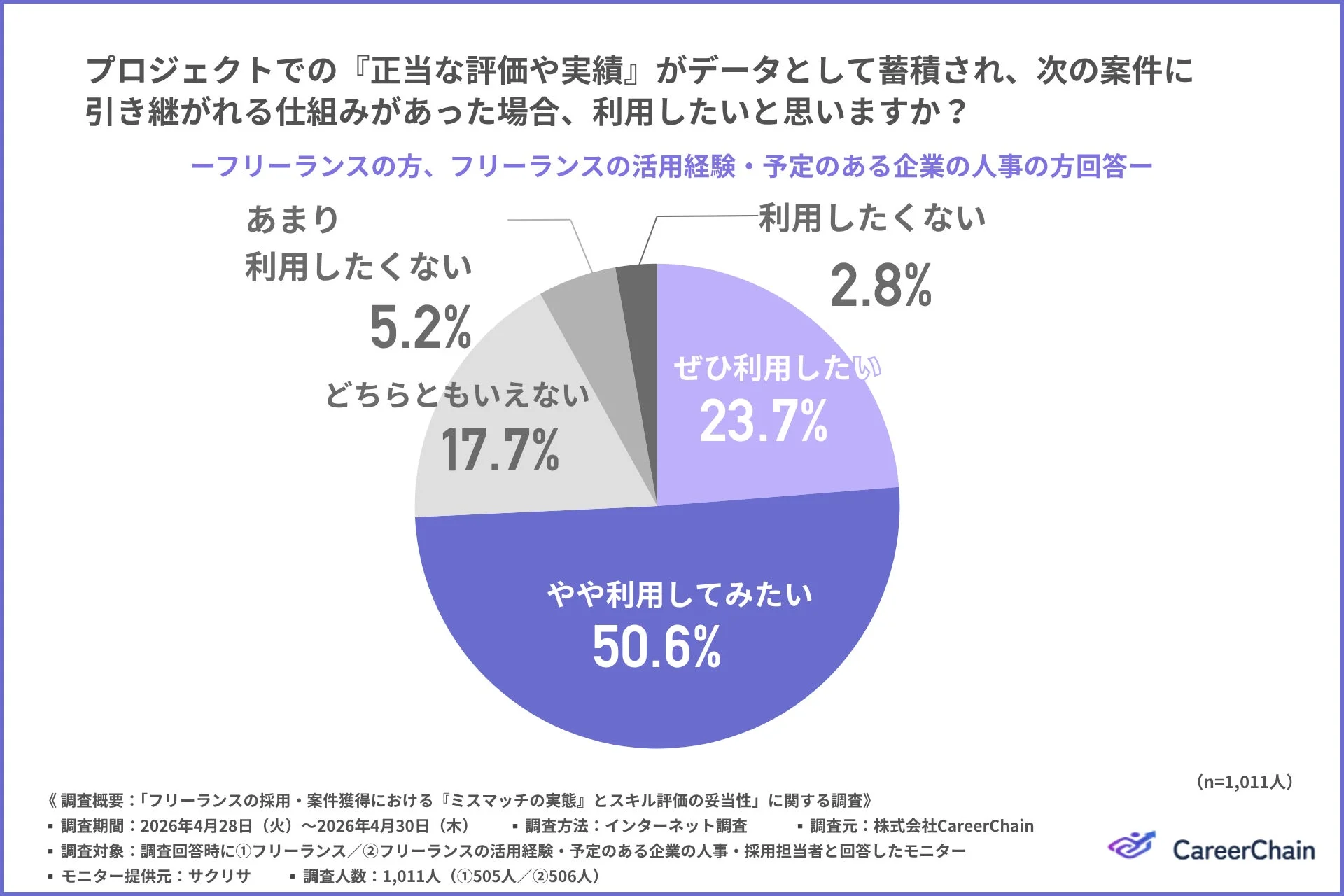 プロジェクトでの『正当な評価や実績』がデータとして蓄積され、次の案件に引き継がれる仕組みがあった場合、利用したいと思いますか？