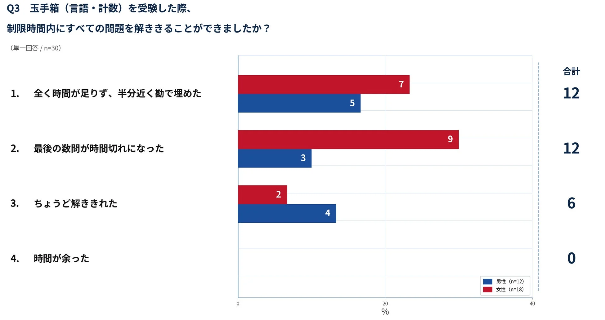玉手箱の時間配分に関するアンケート結果