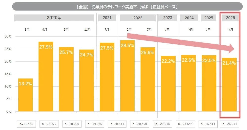 全国の正社員のテレワーク実施率の推移を示すグラフ