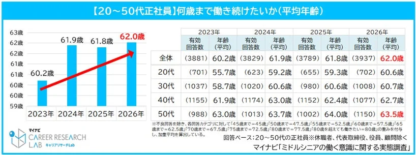 【20～50代正社員】何歳まで働き続けたいか（平均年齢）