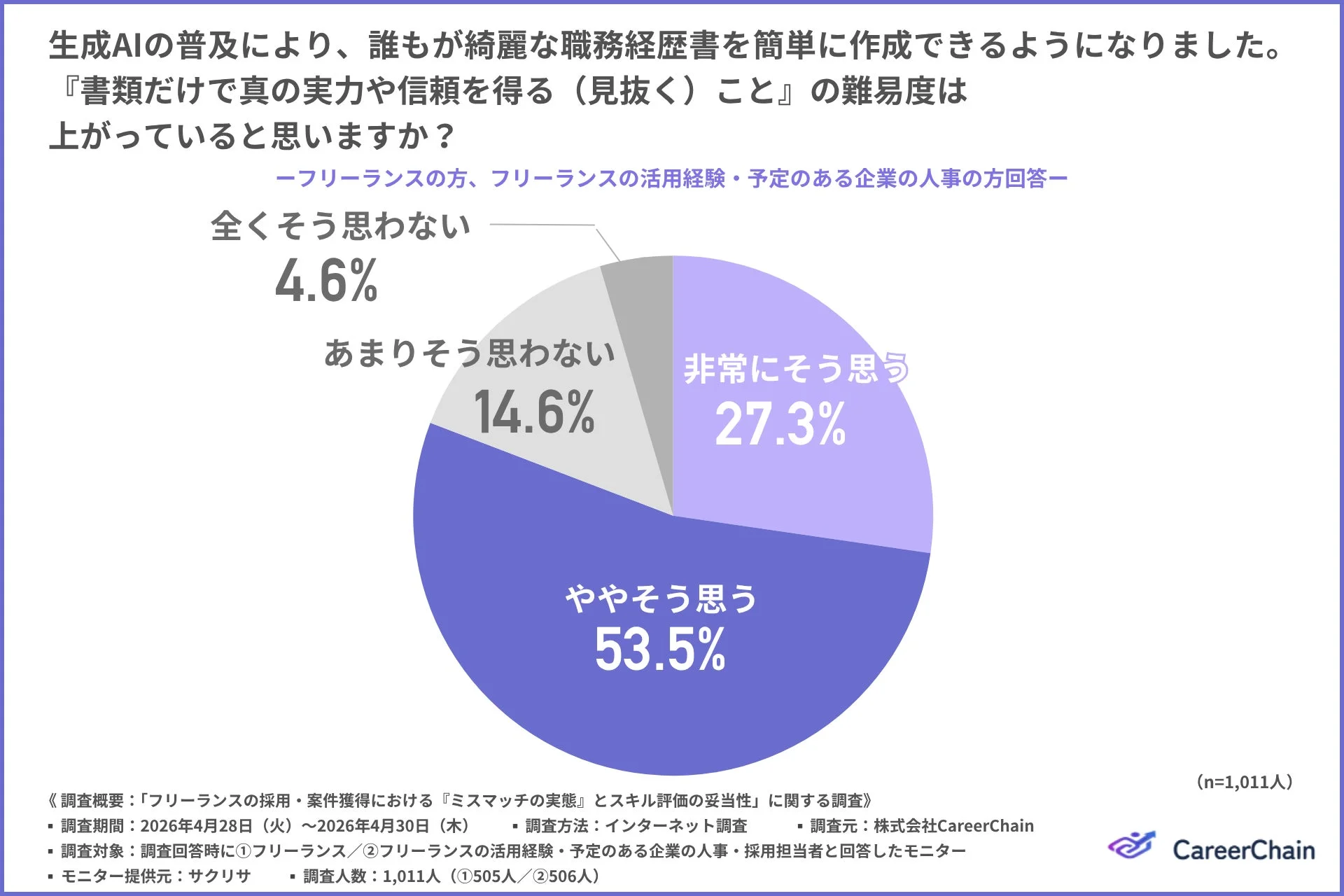 生成AIの普及により、誰もが綺麗な職務経歴書を簡単に作成できるようになった。
