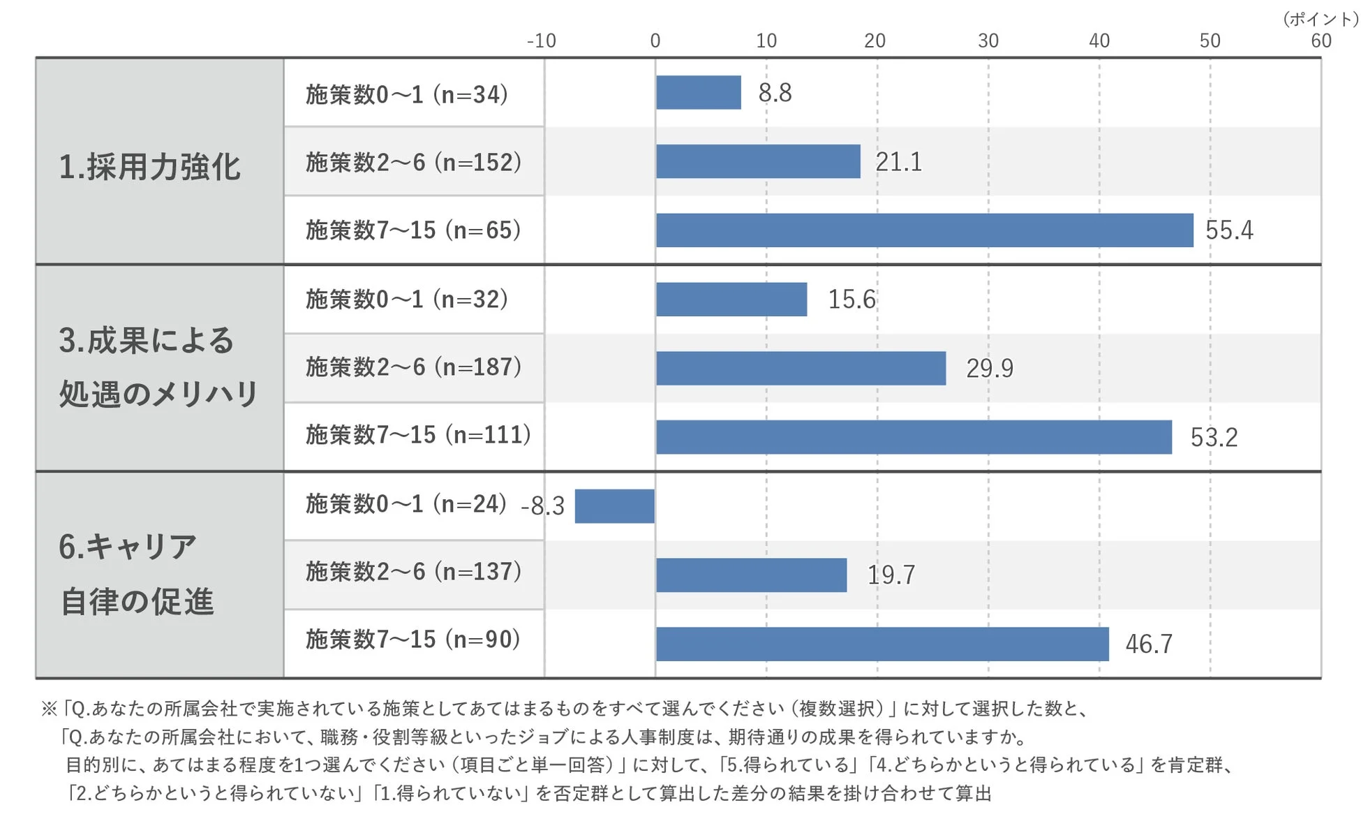 目的別・施策数別での成果実感の肯定群・否定群の差