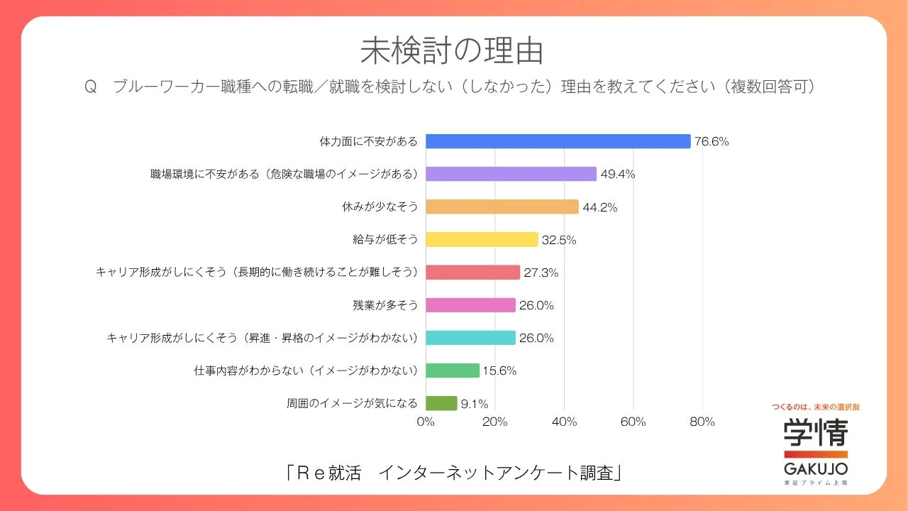 未検討の理由