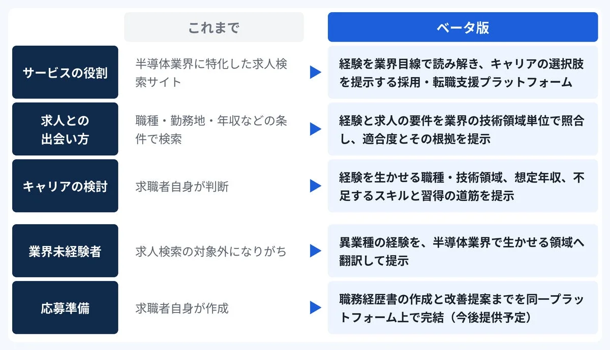 LAYLA-HRベータ版と従来のサービスの比較