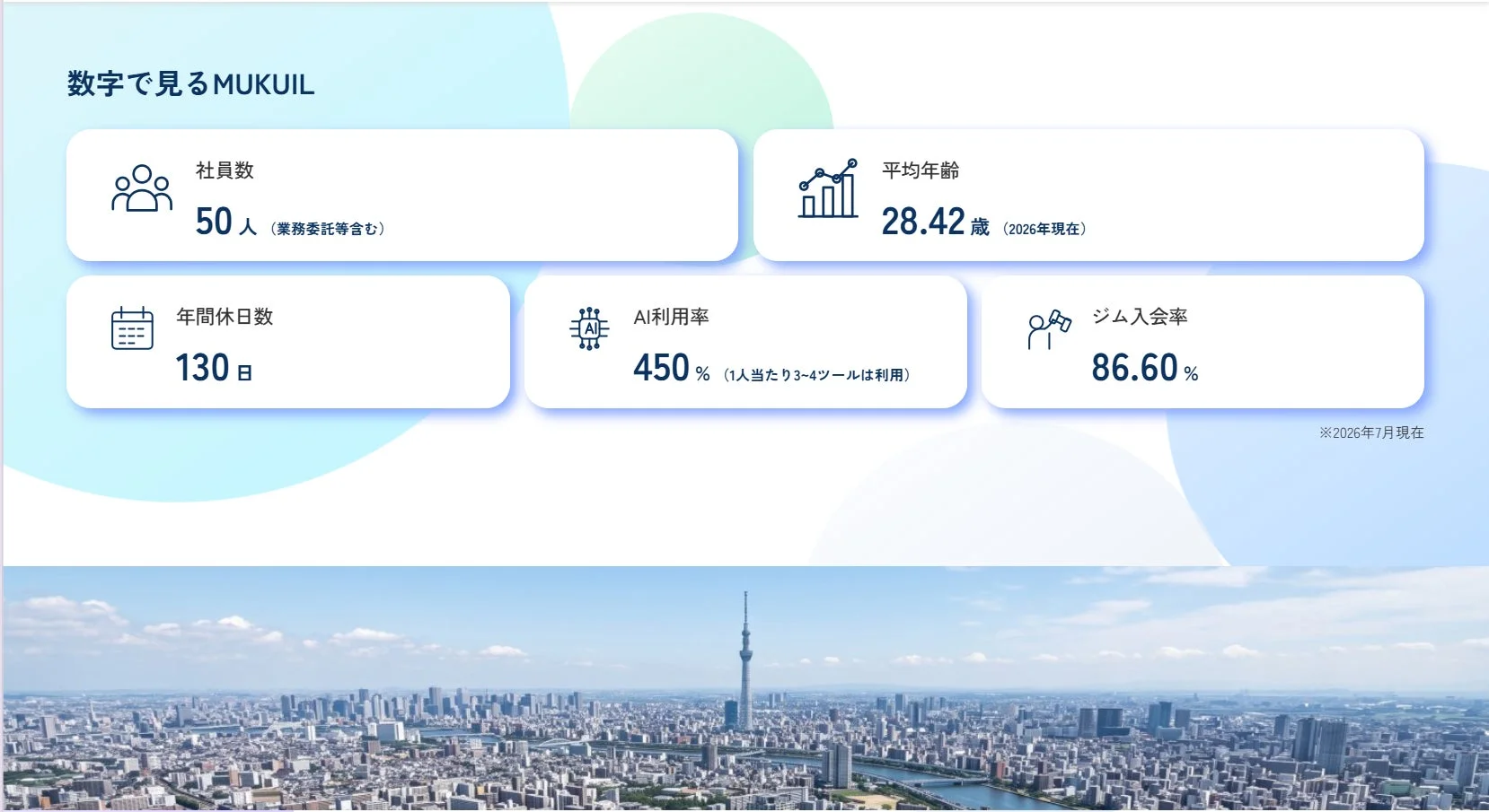 MUKUILの企業情報を数字で示すインフォグラフィック。社員数、平均年齢、年間休日数、AI利用率、ジム入会率などのデータが並び、背景には東京の街並みとスカイツリーが広がる。