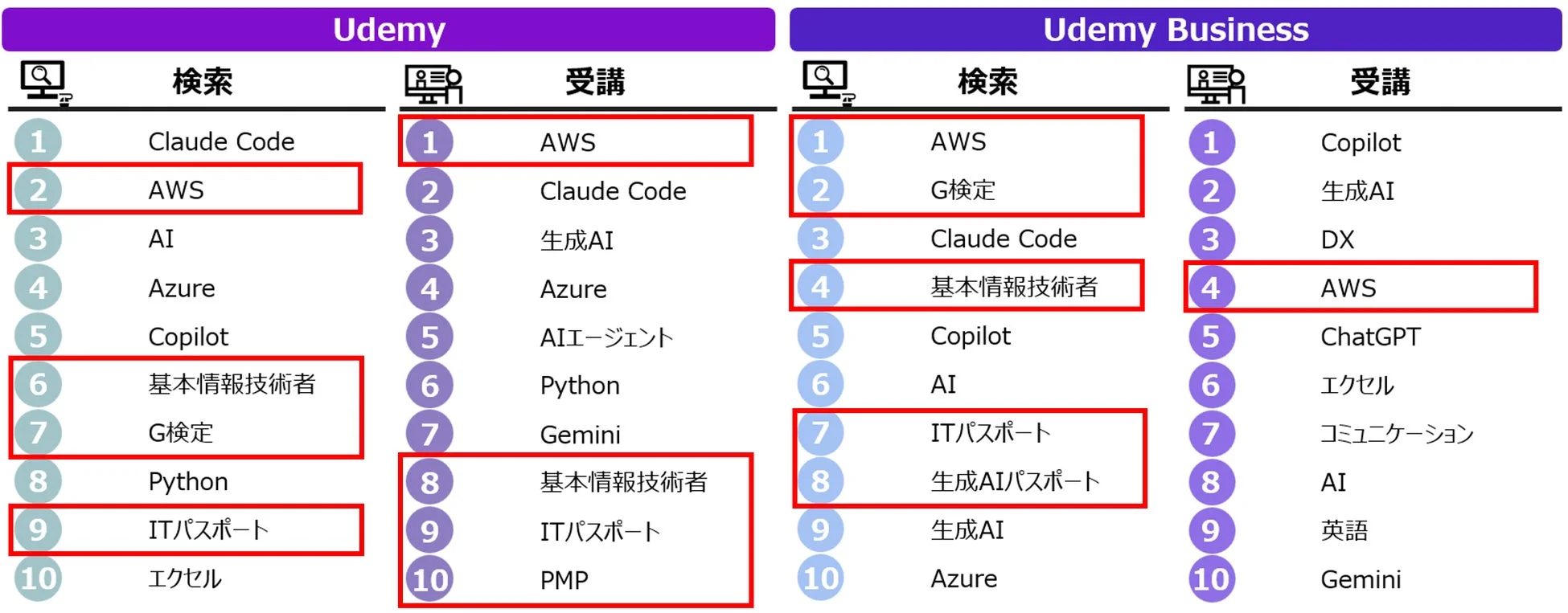 Udemy・Udemy Business 検索・受講トレンド