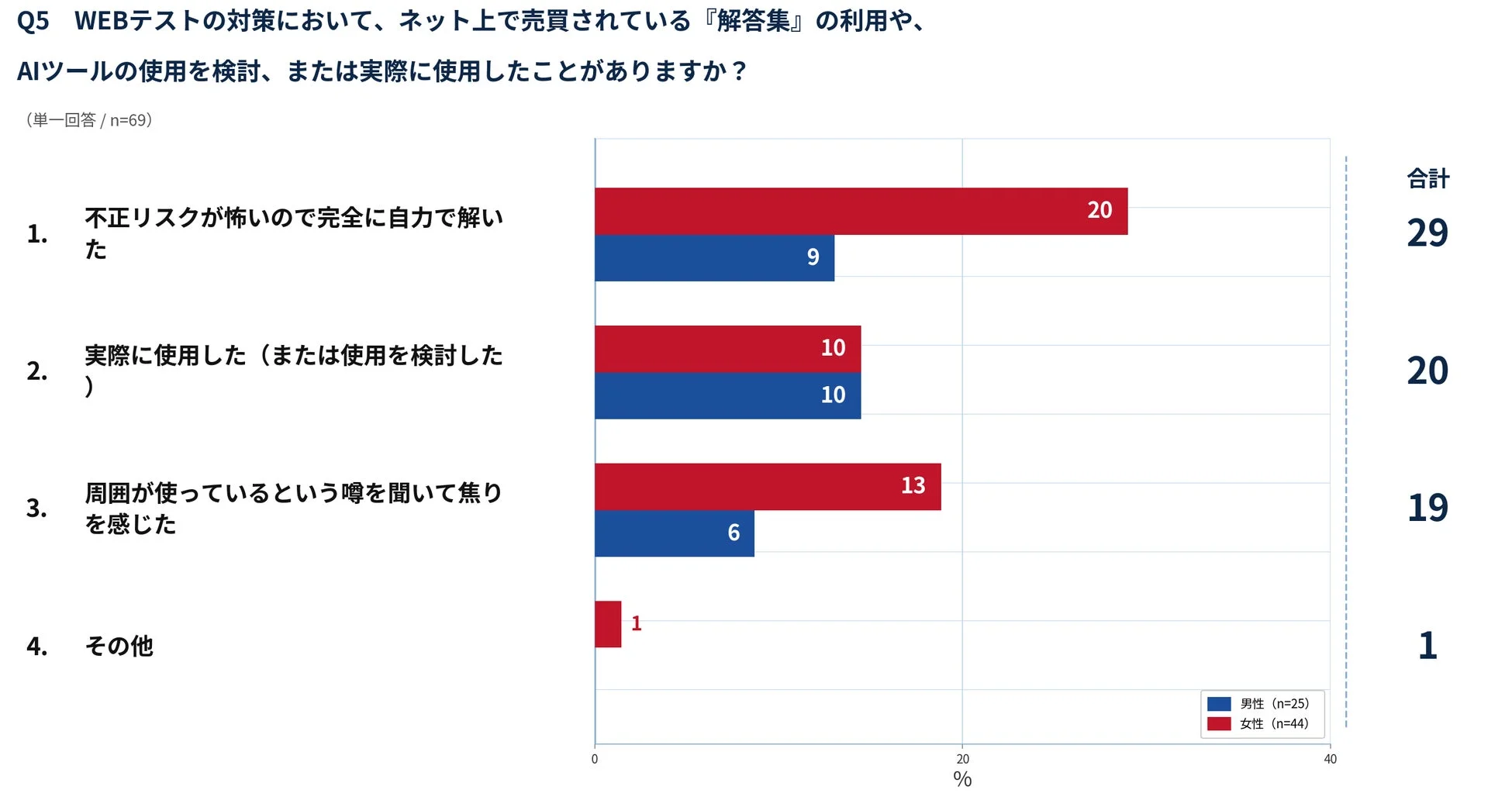 WEBテスト解答集・AIツールの利用意識に関するアンケート結果