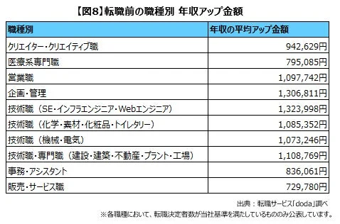 【図8】転職前の職種別 年収アップ金額
