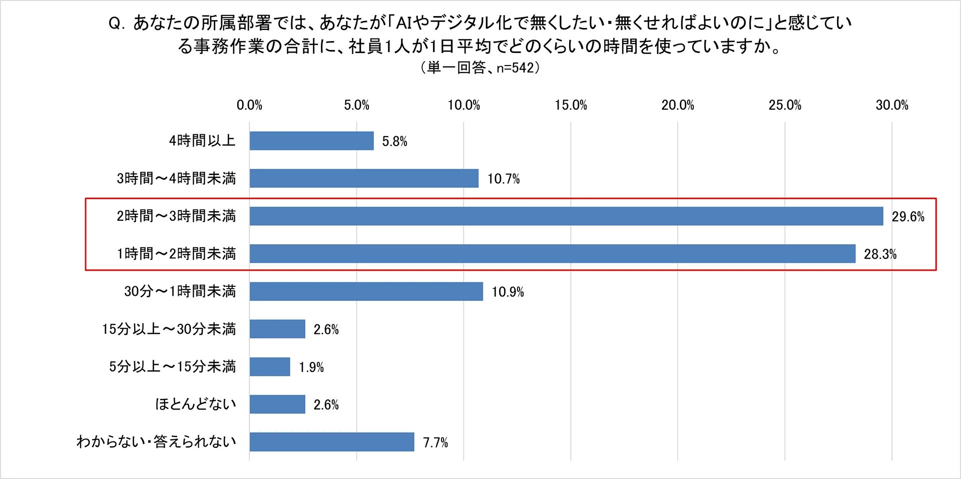事務作業に費やす1日あたりの時間