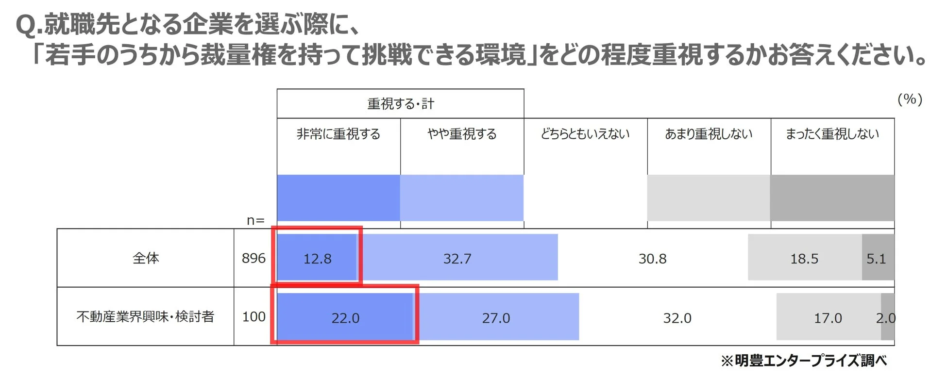 就職先となる企業を選ぶ際に、「若手のうちから裁量権を持って挑戦できる環境」をどの程度重視するかお答えください。