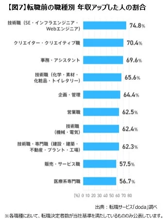 【図7】転職前の職種別 年収アップした人の割合
