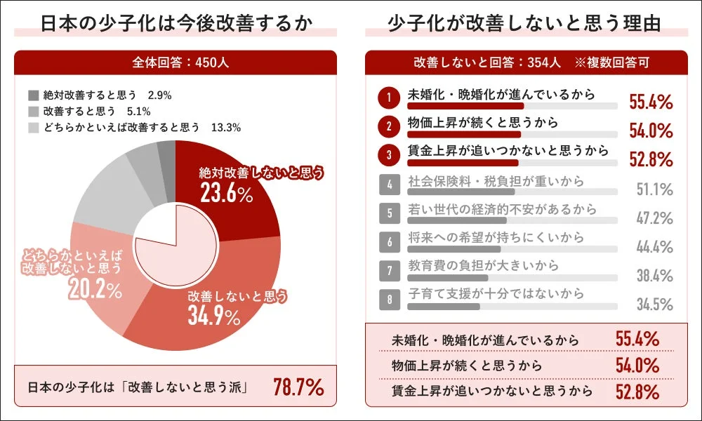 日本の少子化は今後改善するか、その理由