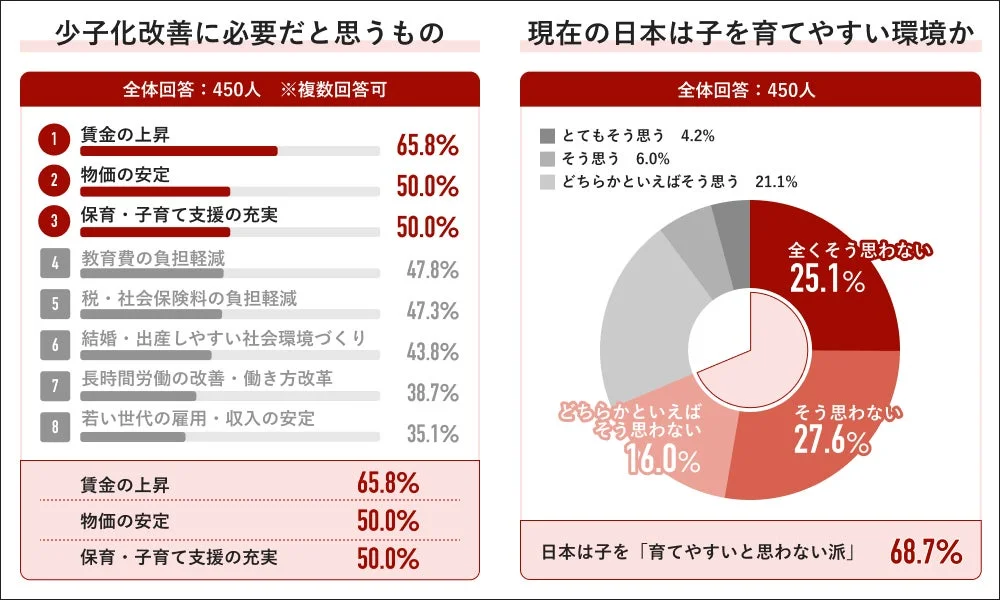 少子化改善に必要だと思うものと現在の日本は子を育てやすい環境か