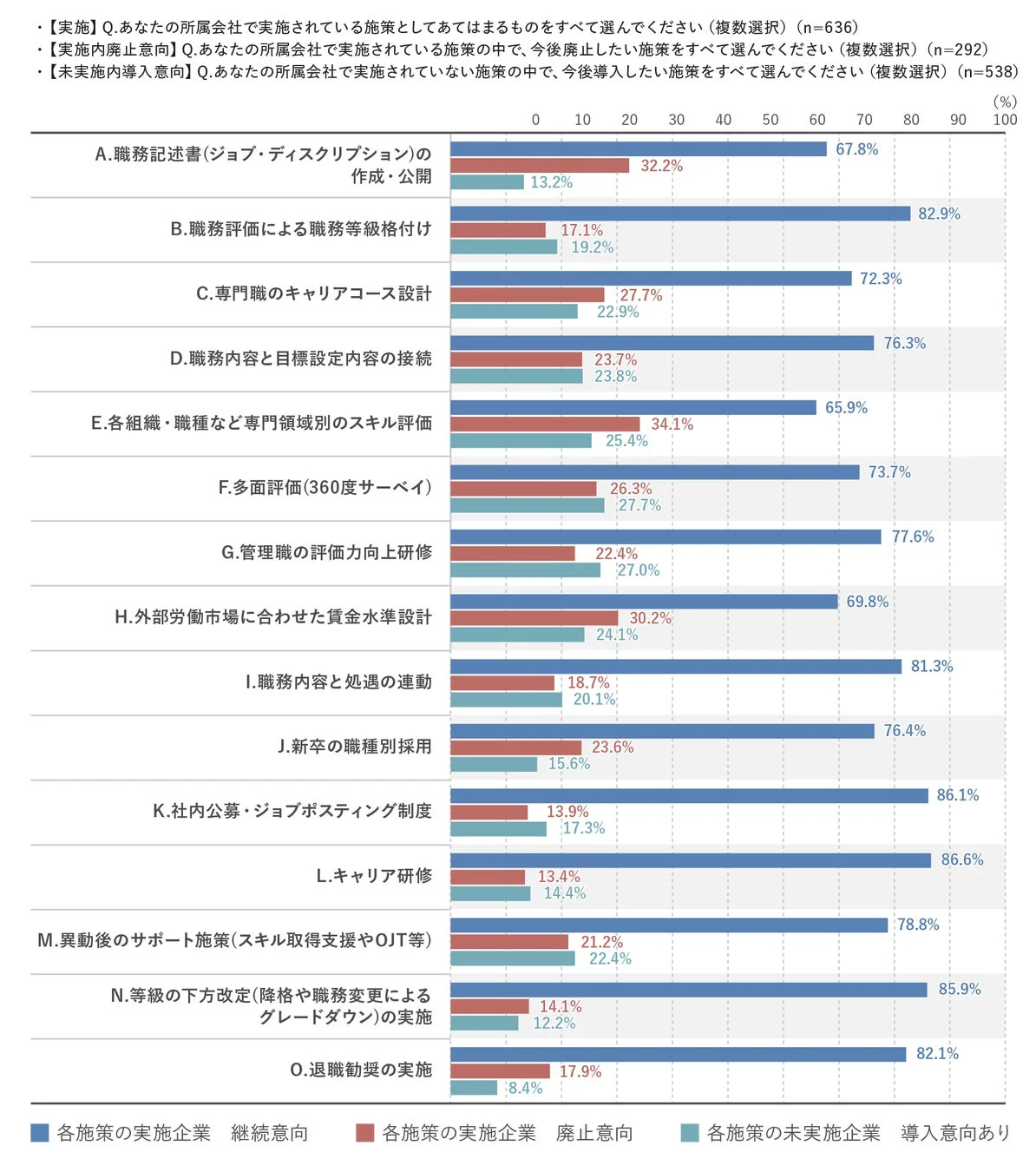 各施策の継続・廃止意向および未実施企業の導入意向