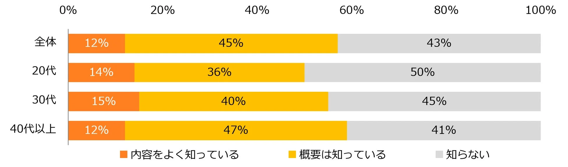 ホワイトハラスメントという言葉の認知度(年代別)